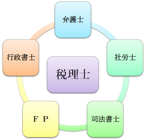 各専門家とのﾈｯﾄﾜｰｸ 税理士・弁護士・社労士・行政書士・FP・司法書士