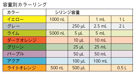 容量別オートサンプラーシリンジカラー表